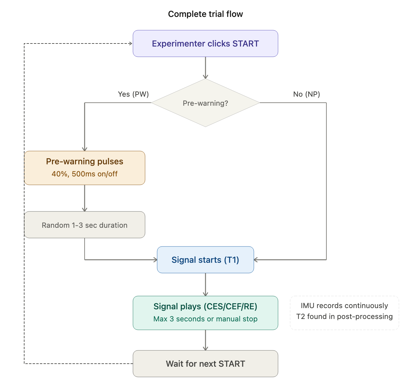 trial flow diagram